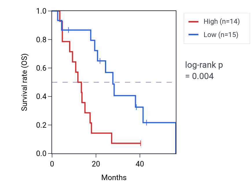 Kaplan&ndash;Meier survival curve for KRT8P5 RNA-high vs -low samples in MESO.