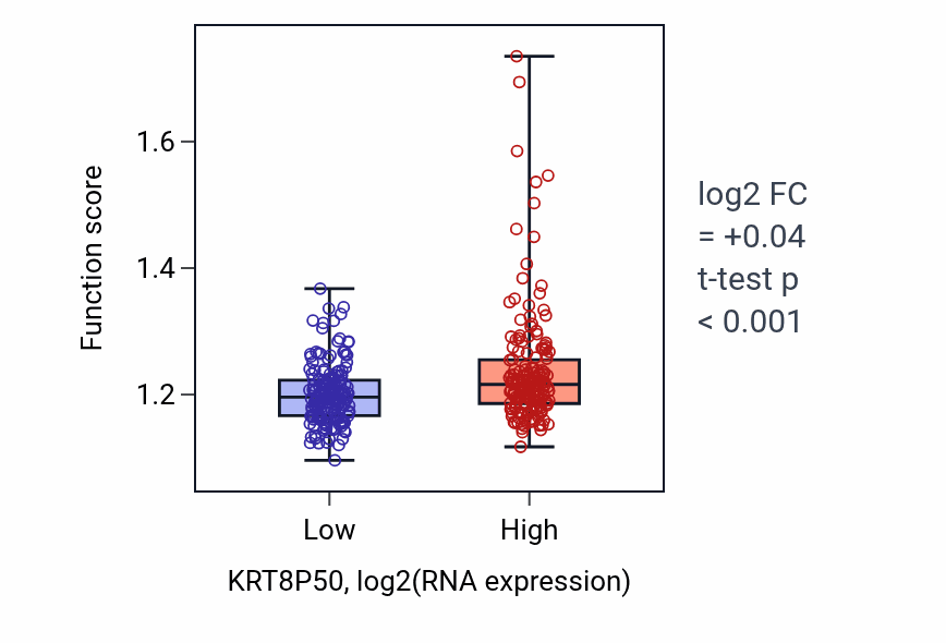 Box plot of Positive regulation of DNA repair in KRT8P50-low vs KRT8P50-high samples in STAD.
