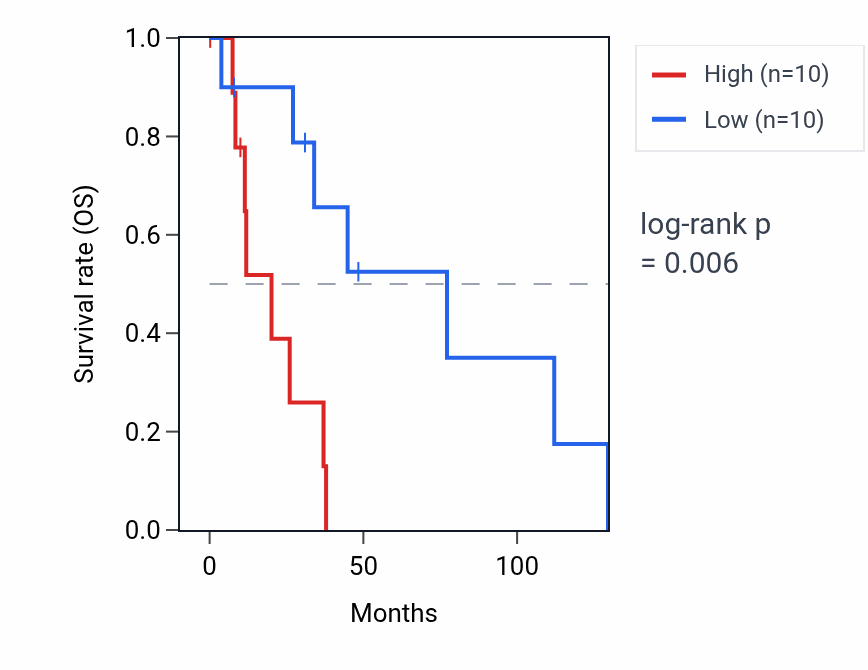 Kaplan&ndash;Meier survival curve for KRT8P51 RNA expression in BRCA: high vs low expression groups.