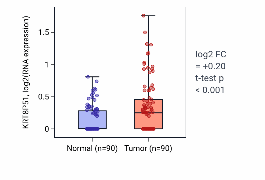 Tumor-vs-normal expression box plot for KRT8P51 in BRCA.
