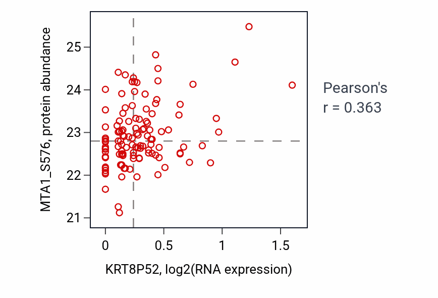 Per-sample scatter of KRT8P52 vs MTA1_S576 in BRCA (Pearson r = 0.36).