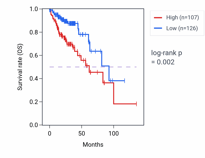 Kaplan&ndash;Meier survival curve for KRT8P52 RNA expression in COAD: high vs low expression groups.