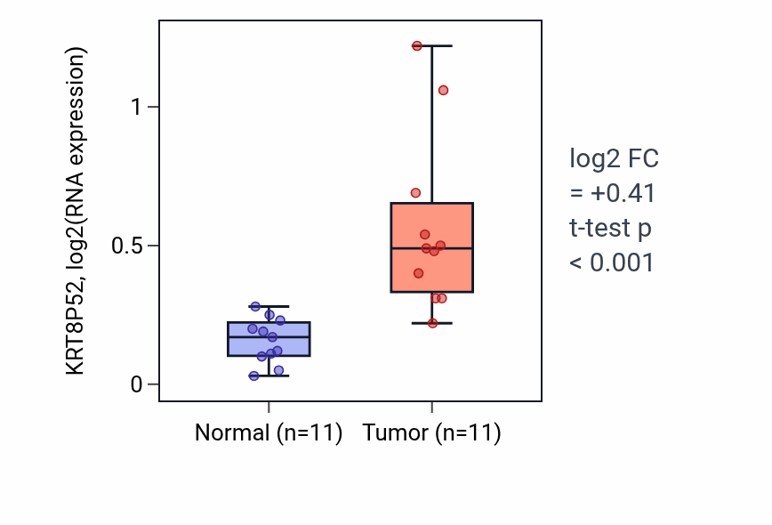 Tumor-vs-normal expression box plot for KRT8P52 in KIRP.