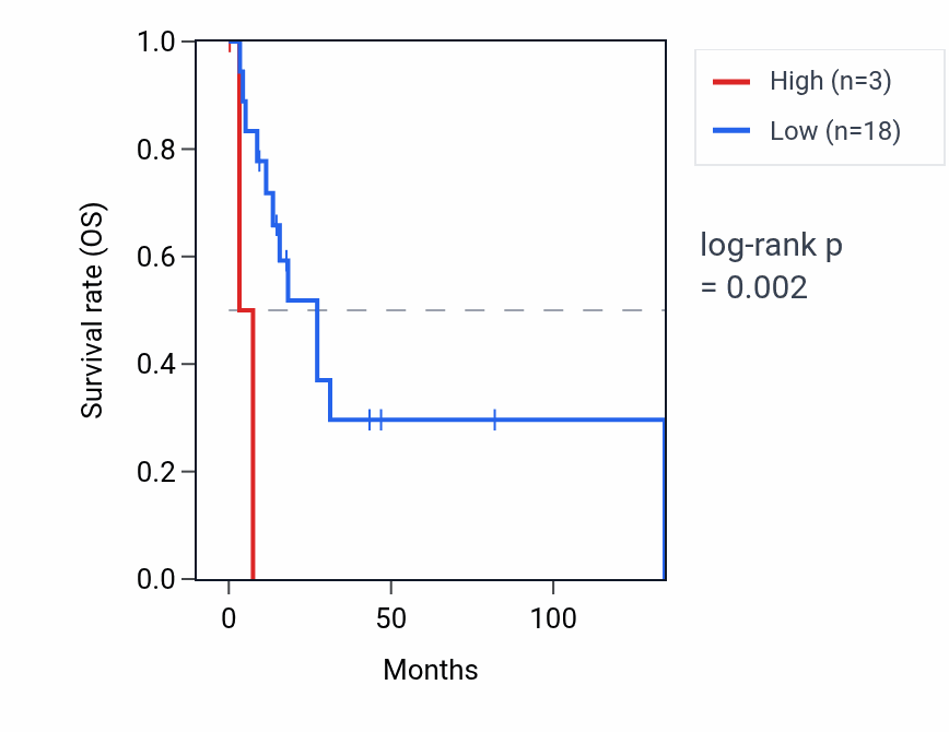 Kaplan&ndash;Meier survival curve for KRT8P6 RNA expression in CESC: high vs low expression groups.