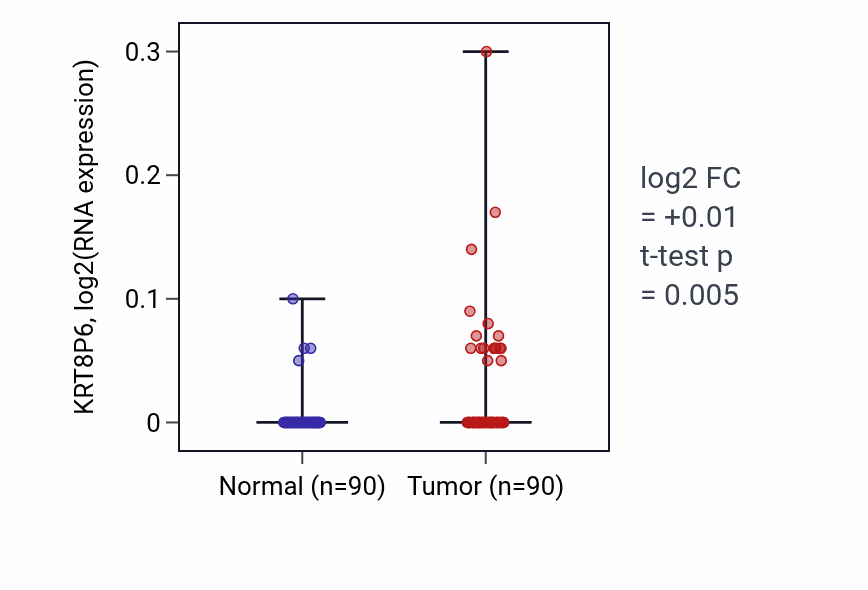 Tumor-vs-normal expression box plot for KRT8P6 in BRCA.