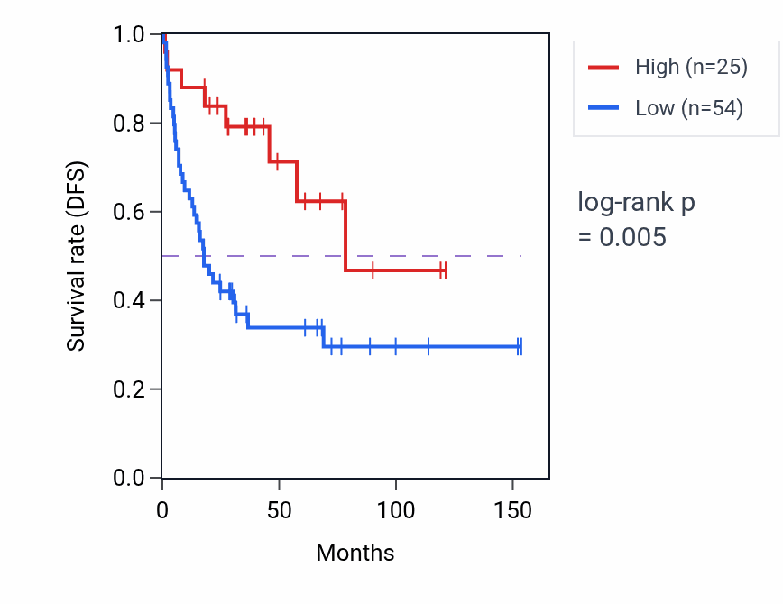 Kaplan&ndash;Meier survival curve for KRT8P7 RNA expression in ACC: high vs low expression groups.