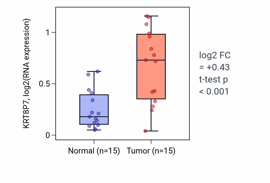 Tumor-vs-normal expression box plot for KRT8P7 in KIRP.