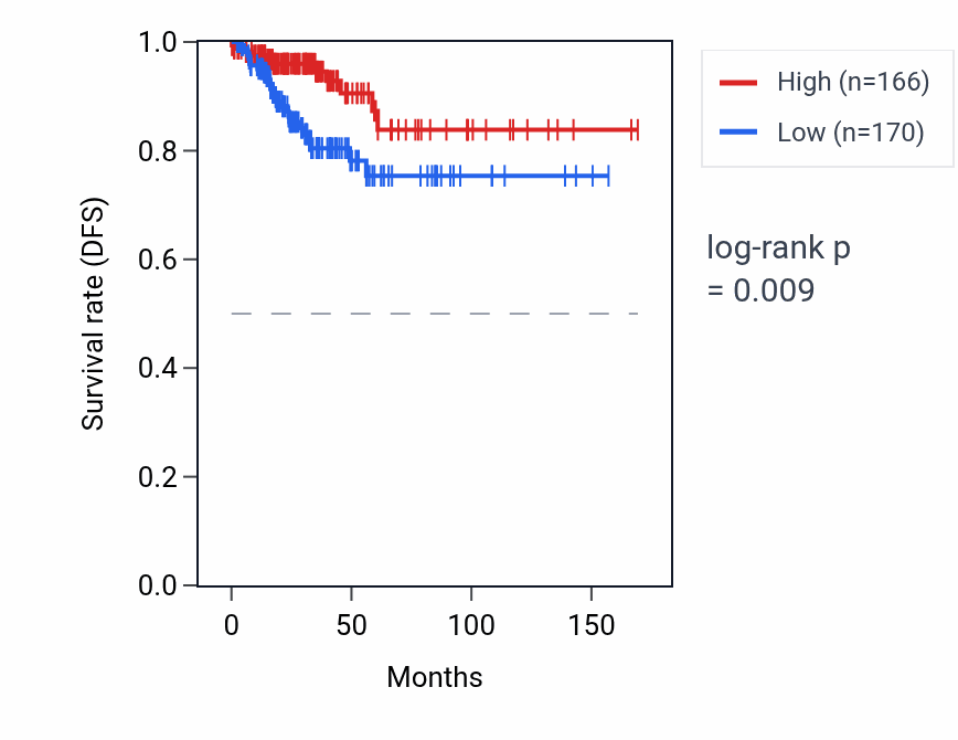 Kaplan&ndash;Meier survival curve for KRT8P8 RNA expression in THCA: high vs low expression groups.