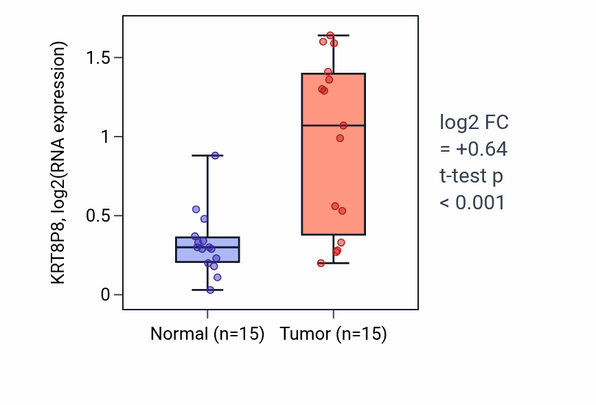 Tumor-vs-normal expression box plot for KRT8P8 in KIRP.