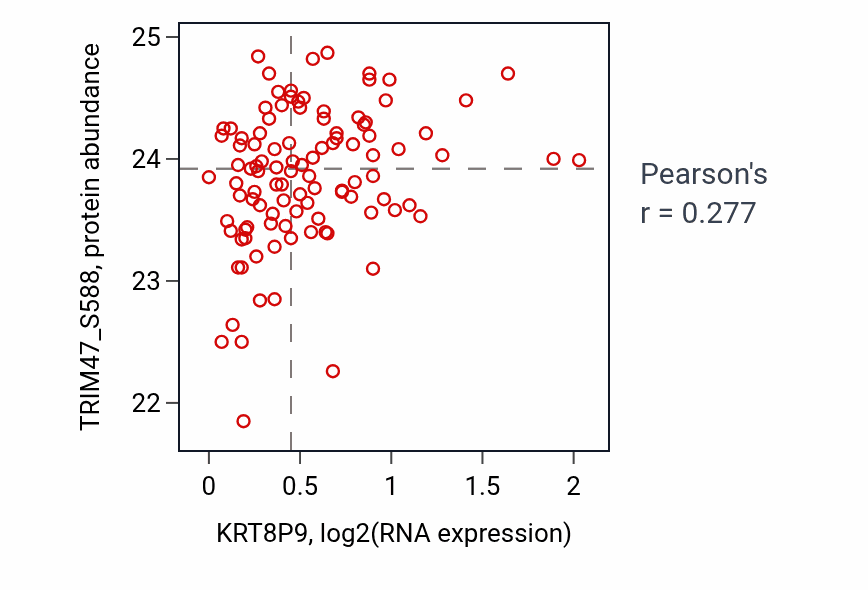 Per-sample scatter of KRT8P9 vs TRIM47_S588 in PDAC (Pearson r = 0.28).
