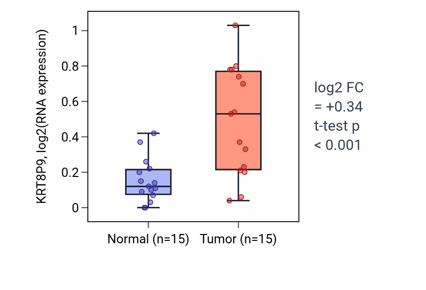 Tumor-vs-normal expression box plot for KRT8P9 in KIRP.