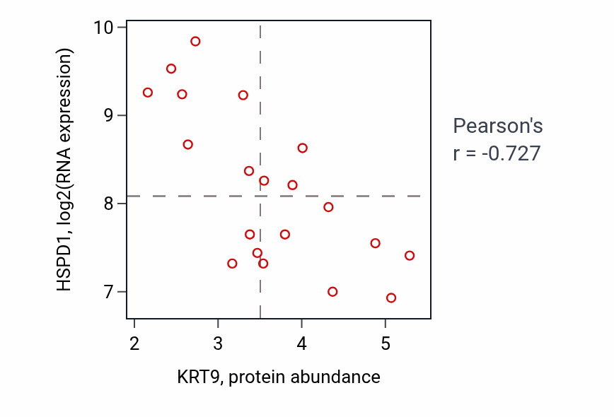 Per-sample scatter of KRT9 vs HSPD1 in UPPER_AERODIGESTIVE_TRACT (Pearson r = -0.73).