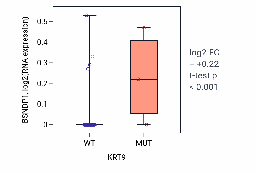 Box plot of BSNDP1 in KRT9-low vs KRT9-high samples in GBM.