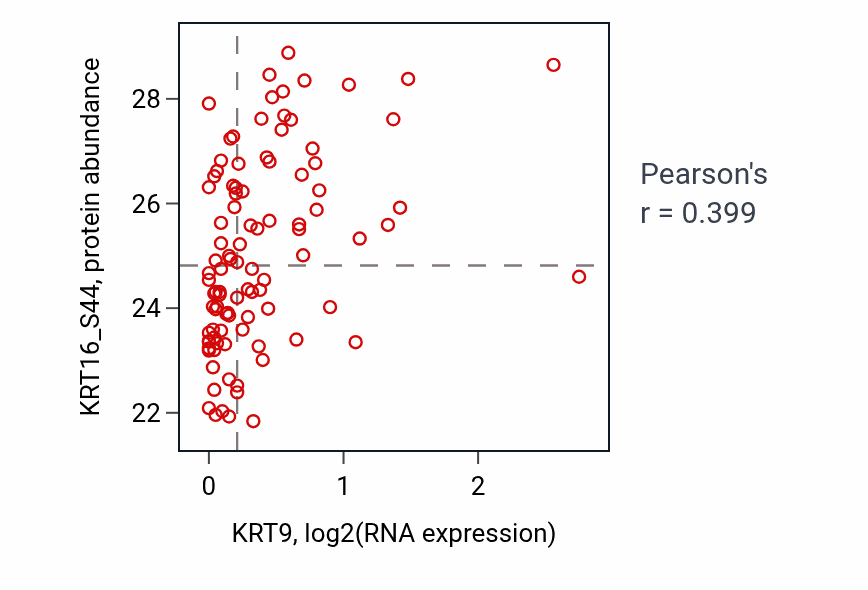 Per-sample scatter of KRT9 vs KRT16_S44 in LSCC (Pearson r = 0.40).