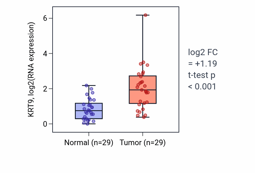 Tumor-vs-normal expression box plot for KRT9 in HNSC.