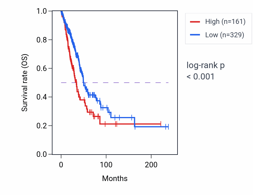 Kaplan&ndash;Meier survival curve for KRT9 RNA-high vs -low samples in LUAD.