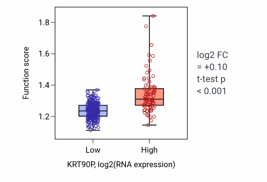 Box plot of Negative regulation of proteasomal ubiquitin-dependent protein catabolic process in KRT90P-low vs KRT90P-high samples in STAD.