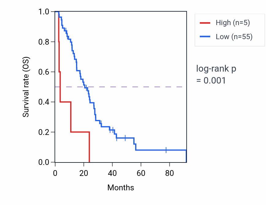 Kaplan&ndash;Meier survival curve for KRT90P RNA expression in MESO: high vs low expression groups.