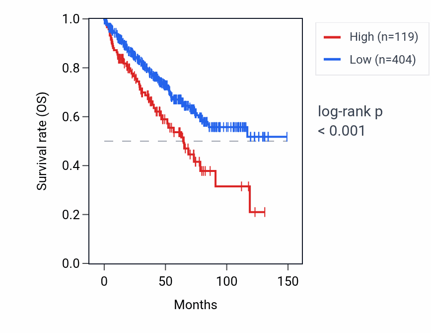 Kaplan&ndash;Meier survival curve for KRTAP1-1 RNA expression in KIRC: high vs low expression groups.