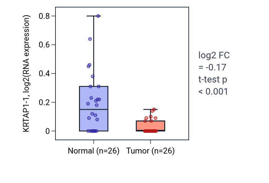 Tumor-vs-normal expression box plot for KRTAP1-1 in BRCA.
