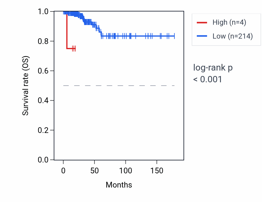 Kaplan&ndash;Meier survival curve for KRTAP1-3 RNA expression in THCA: high vs low expression groups.