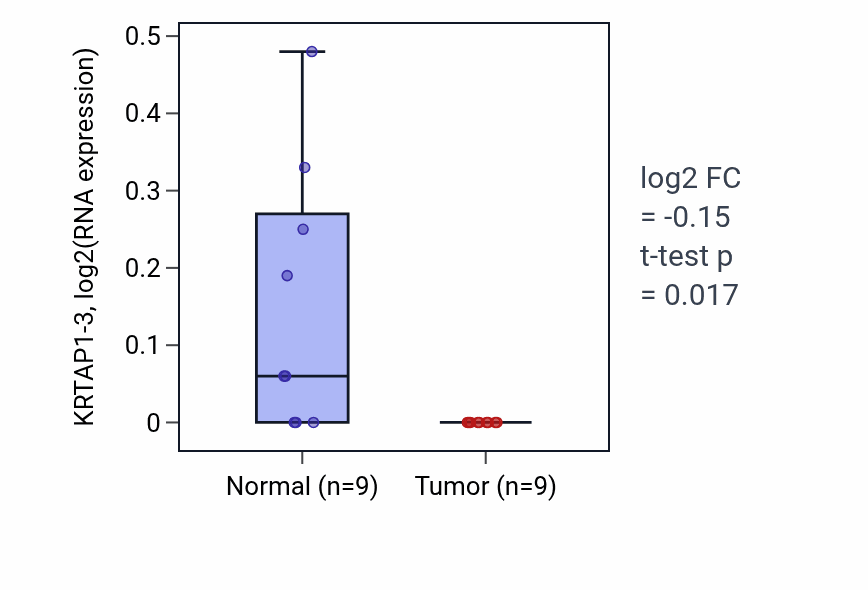 Tumor-vs-normal expression box plot for KRTAP1-3 in HNSC.
