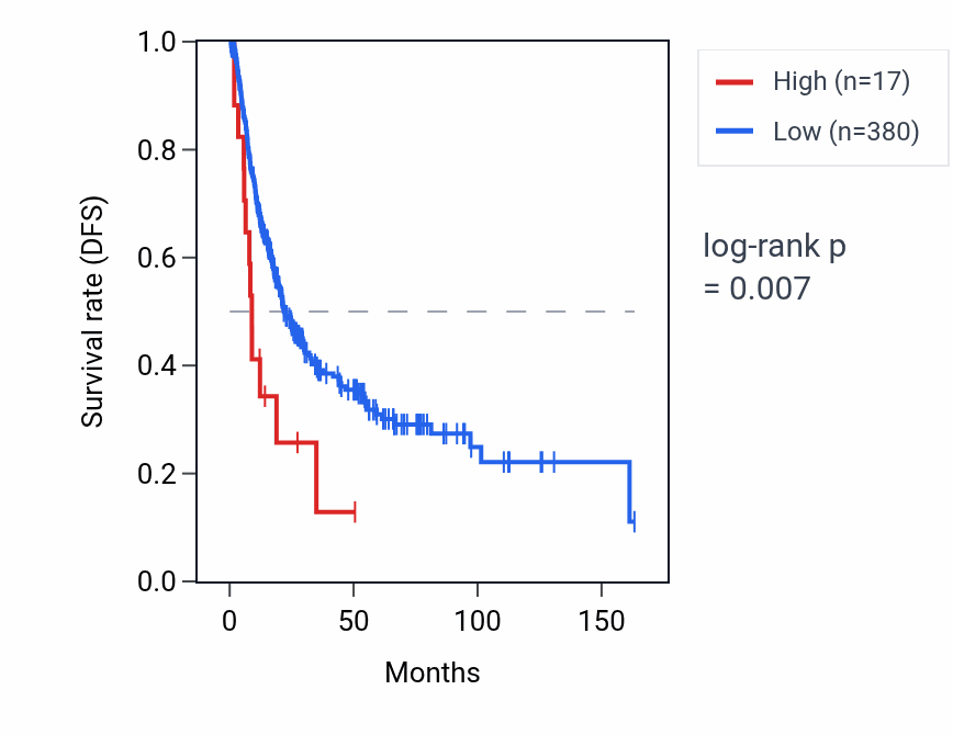 Kaplan&ndash;Meier survival curve for KRTAP1-4 RNA expression in BLCA: high vs low expression groups.