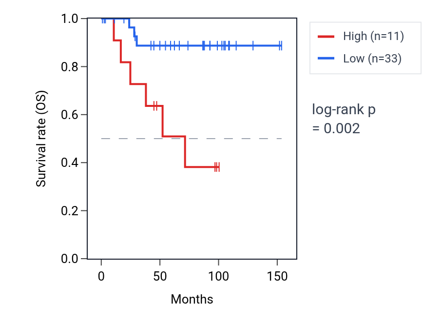 Kaplan&ndash;Meier survival curve for KRTAP1-5 RNA expression in KICH: high vs low expression groups.