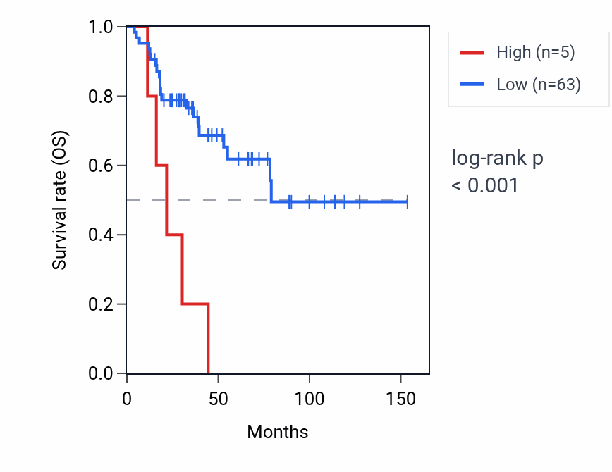 Kaplan&ndash;Meier survival curve for KRTAP10-1 RNA expression in ACC: high vs low expression groups.