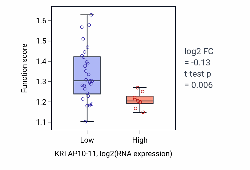 Box plot of Cell-cell recognition in KRTAP10-11-low vs KRTAP10-11-high samples in BONE.