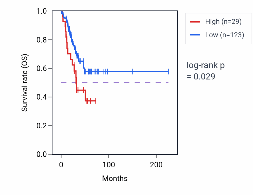 Kaplan&ndash;Meier survival curve for KRTAP10-11 RNA expression in UCEC: high vs low expression groups.