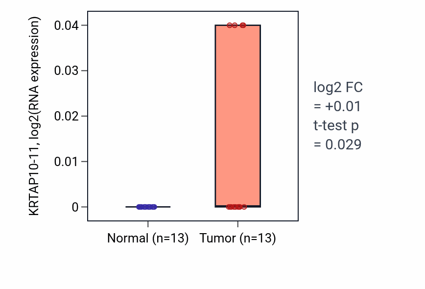Tumor-vs-normal expression box plot for KRTAP10-11 in HNSC.