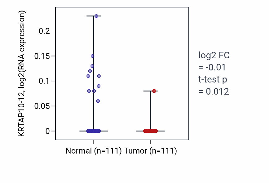Tumor-vs-normal expression box plot for KRTAP10-12 in BRCA.