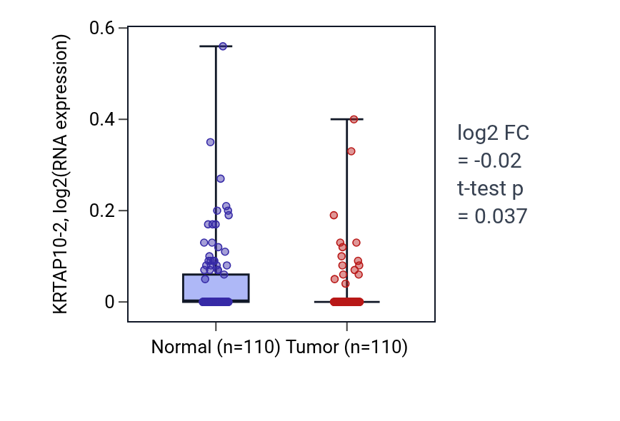 Tumor-vs-normal expression box plot for KRTAP10-2 in BRCA.