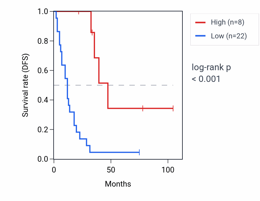 Kaplan&ndash;Meier survival curve for KRTAP10-3 RNA expression in SCLC: high vs low expression groups.