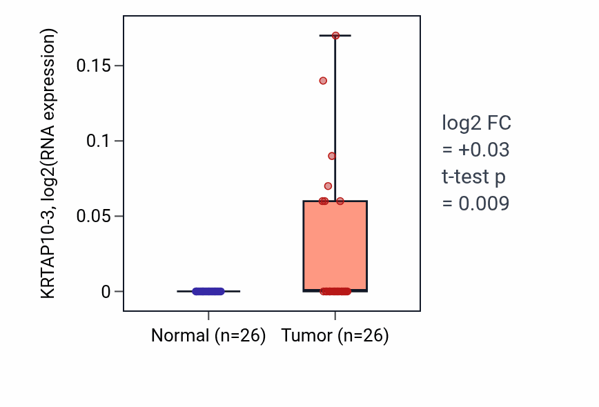Tumor-vs-normal expression box plot for KRTAP10-3 in STAD.
