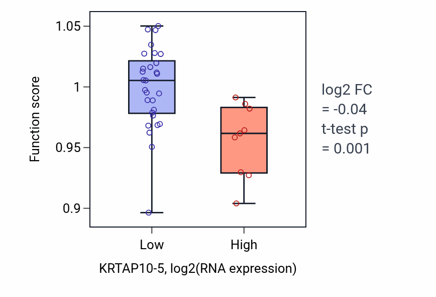 Box plot of Negative regulation of inflammatory response in KRTAP10-5-low vs KRTAP10-5-high samples in BONE.