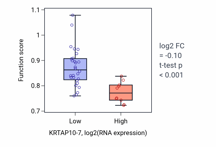 Box plot of Monosaccharide transmembrane transport in KRTAP10-7-low vs KRTAP10-7-high samples in BONE.