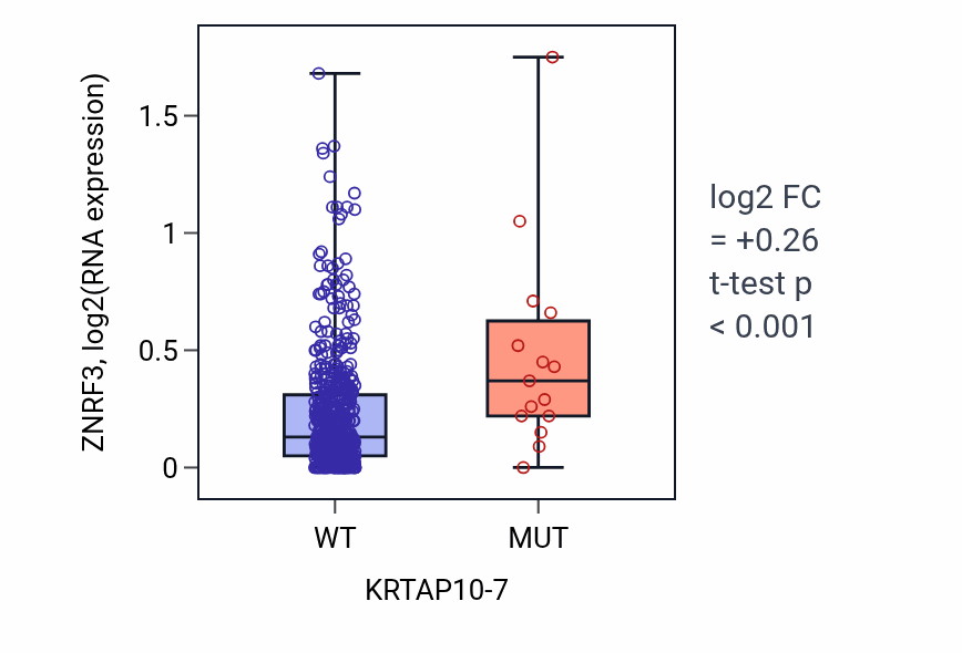 Box plot of ZNRF3 in KRTAP10-7-low vs KRTAP10-7-high samples in UCEC.
