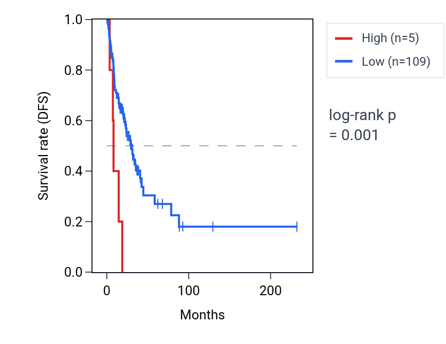 Kaplan&ndash;Meier survival curve for KRTAP10-7 RNA expression in LUAD: high vs low expression groups.