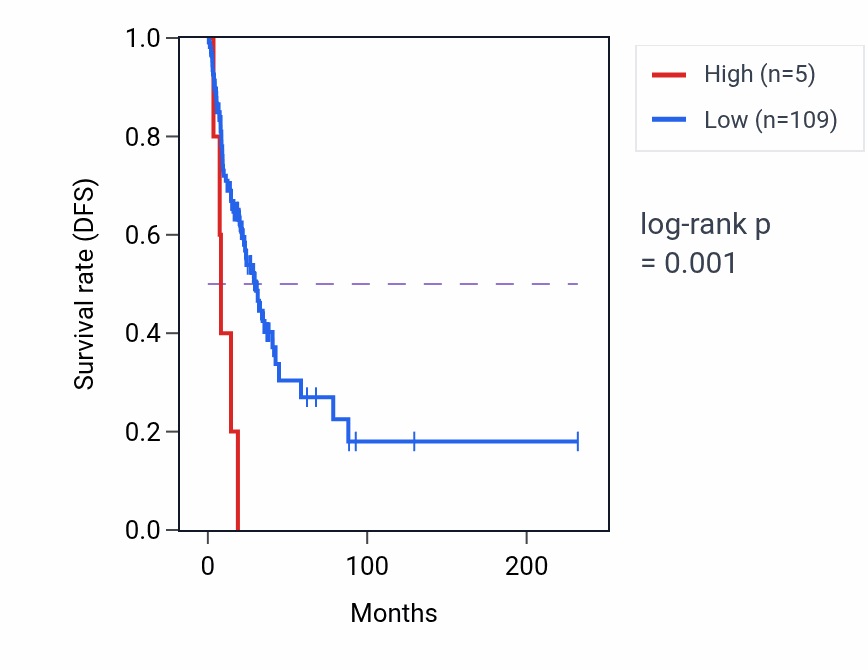 Kaplan&ndash;Meier survival curve for KRTAP10-7 RNA-high vs -low samples in LUAD.