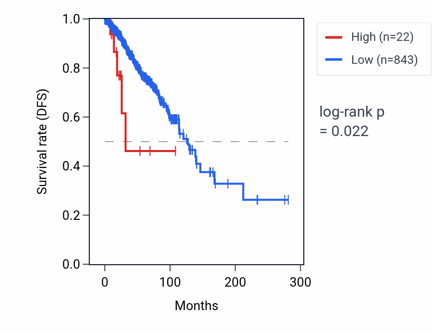 Kaplan&ndash;Meier survival curve for KRTAP10-9 RNA expression in BRCA: high vs low expression groups.