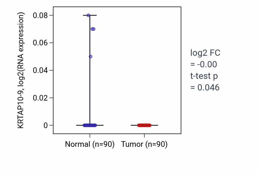 Tumor-vs-normal expression box plot for KRTAP10-9 in BRCA.