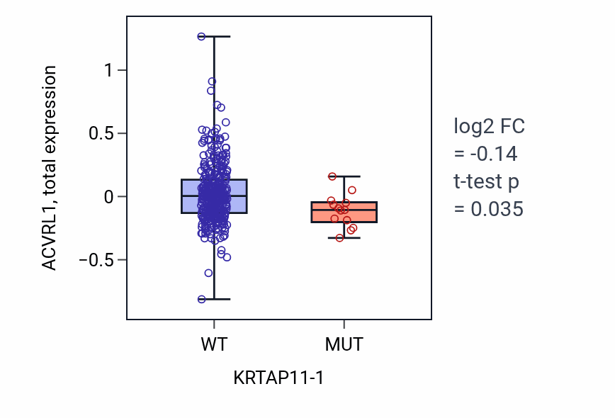 Box plot of ACVRL1 in KRTAP11-1-low vs KRTAP11-1-high samples in LUAD.