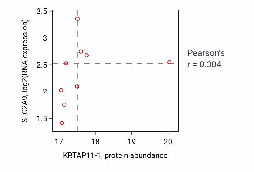 Per-sample scatter of KRTAP11-1 vs SLC2A9 in GBM (Pearson r = 0.30).