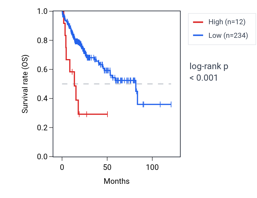 Kaplan&ndash;Meier survival curve for KRTAP11-1 RNA expression in LIHC: high vs low expression groups.