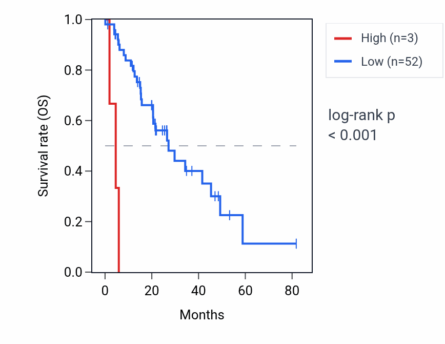 Kaplan&ndash;Meier survival curve for KRTAP12-1 RNA expression in LUAD: high vs low expression groups.