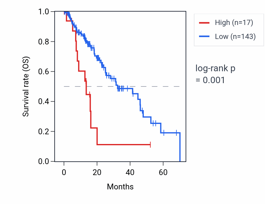 Kaplan&ndash;Meier survival curve for KRTAP12-2 RNA expression in ESCA: high vs low expression groups.