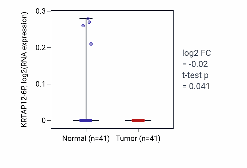 Tumor-vs-normal expression box plot for KRTAP12-6P in THCA.