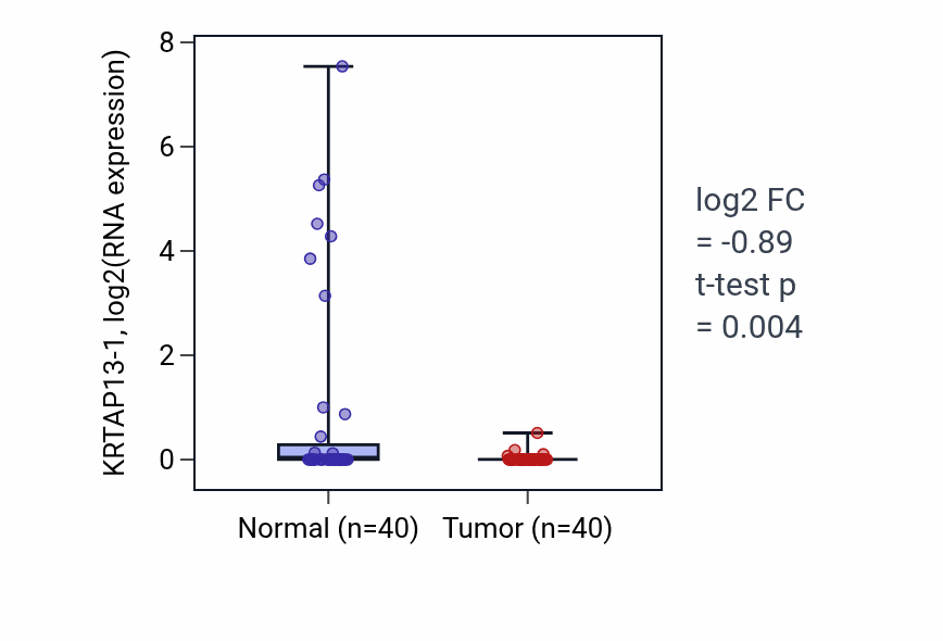Tumor-vs-normal expression box plot for KRTAP13-1 in HNSC.
